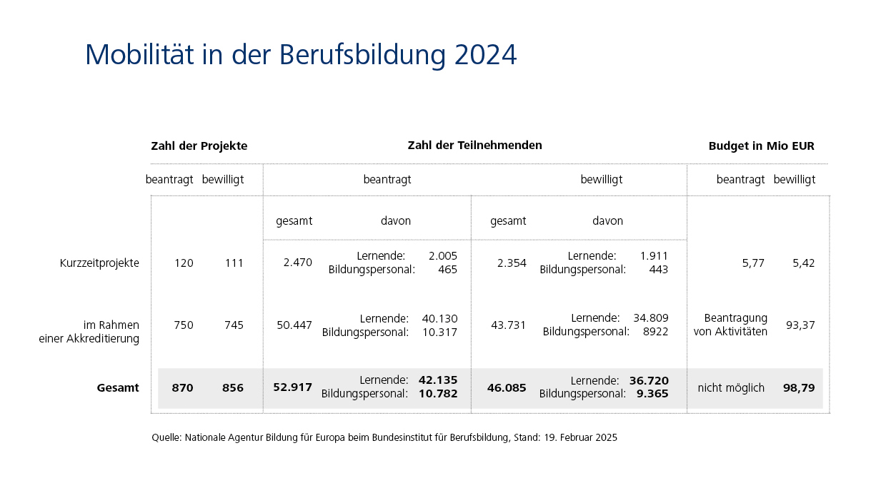 Grafik: Mobilität Berufsbildung 2024: Insgesamt 52.917 Teilnehmen (Lernende und Bildungspersonal)