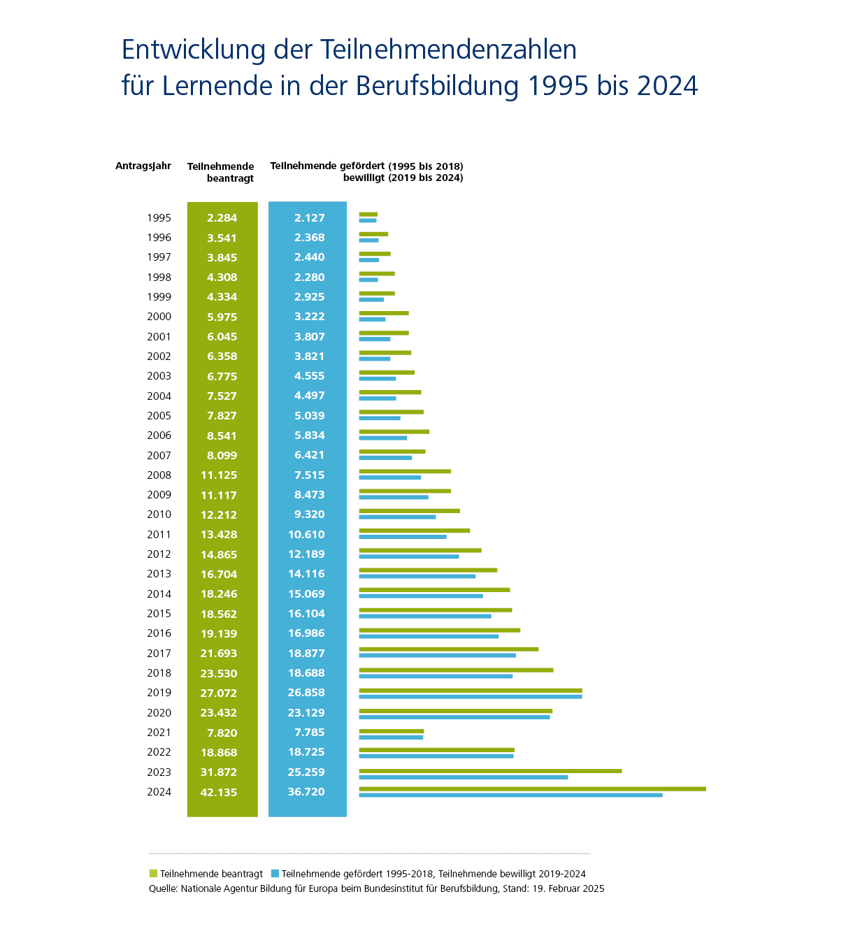 Entwicklung der Teilnehmendenzahlen für Lernende in der Berufsbildung 1995-2024: gesamt 42.135 beantragt, 36.720 gefördert