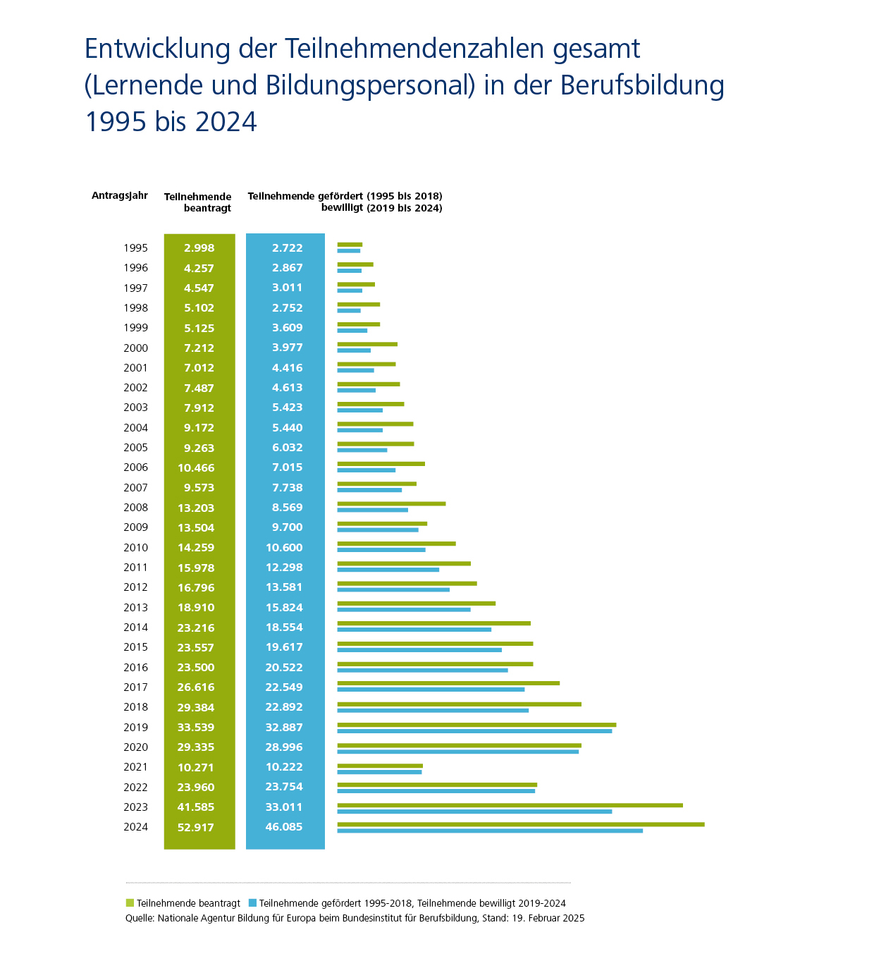 Entwicklung der Teilnehmendenzahlen gesamt 1995-2024: beantragt: 52.917, bewilligt: 46.085