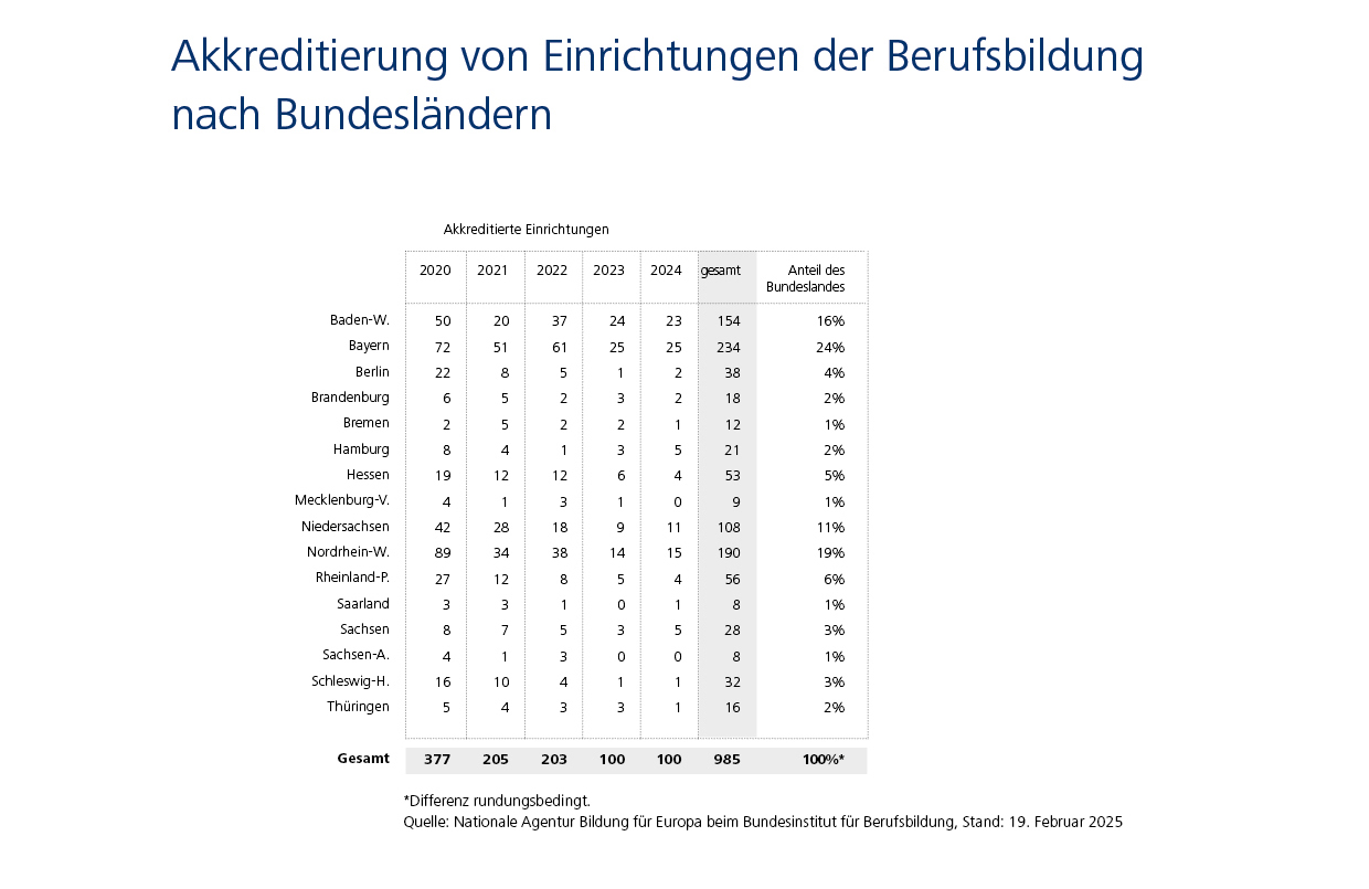 Akkreditierung von Einrichtungen der Berufsbildung nach Bundesländern: Platz 1: Bayern, Platz 2: NRW, Platz 3: Baden-W.