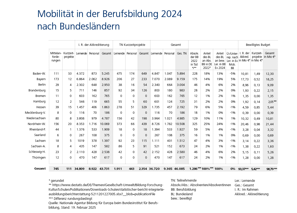 Mobilität 2024 nach Bundesländern