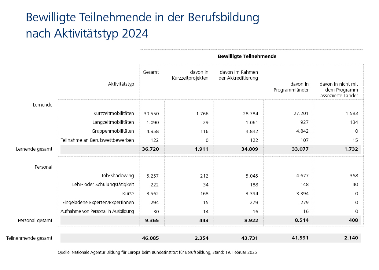 Lernende: 36.720 gesamt, 1.911 Kurzzeitprojekte, 34.809 Akkreditierungen; Personal: gesamt 9.365, Kurzzeit: 443, Akkreditierung: 8.922