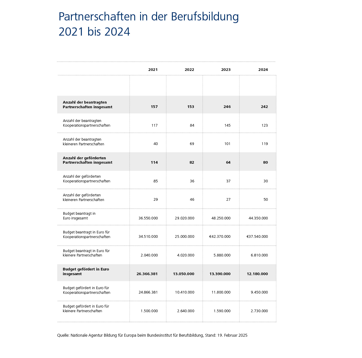 Partnerschaften: gesamt beantragt 242, gefördert: 80, Budget gesamt: 12.180.000 Euro