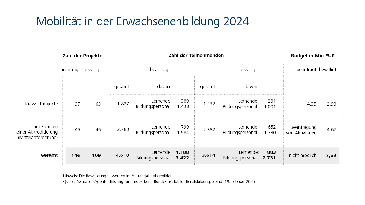 Mobilität in der Erwachsenenbildung 2024: 109 bewilligte Projekte, 3.614 Teilnehmende 