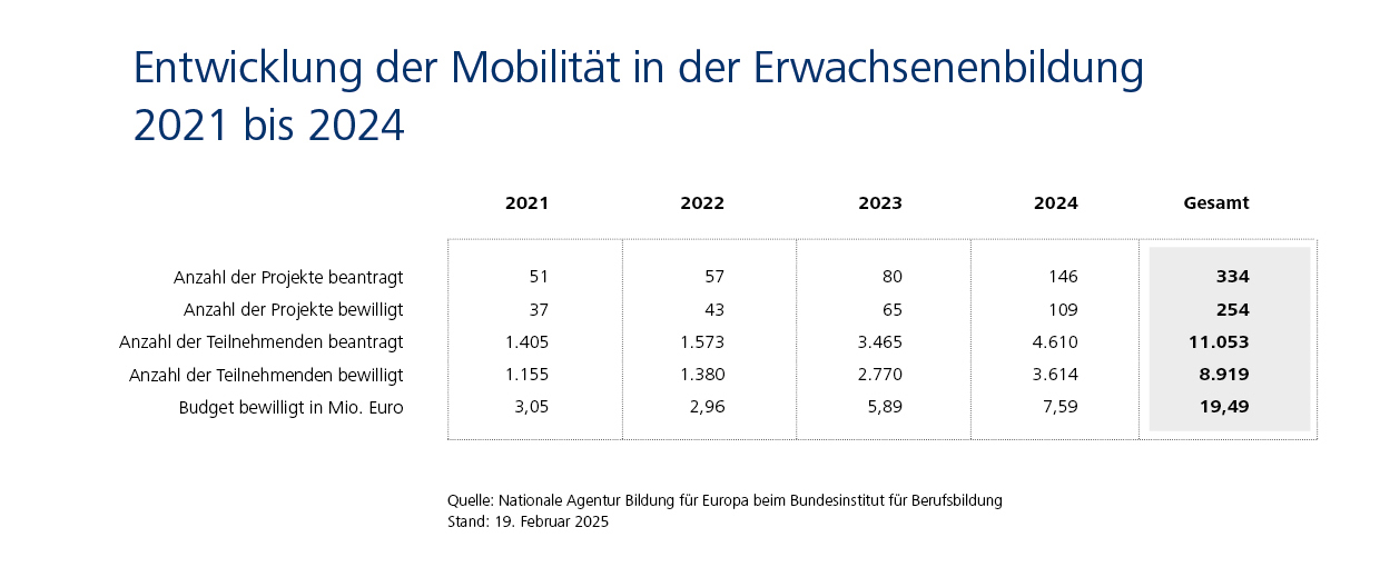 Entwicklung Mobilität Erwachsenenbildung 2021-2024: bewilligt gesamt: 8.919, Budget: 19,49 Mio. Euro, Projekte: 254