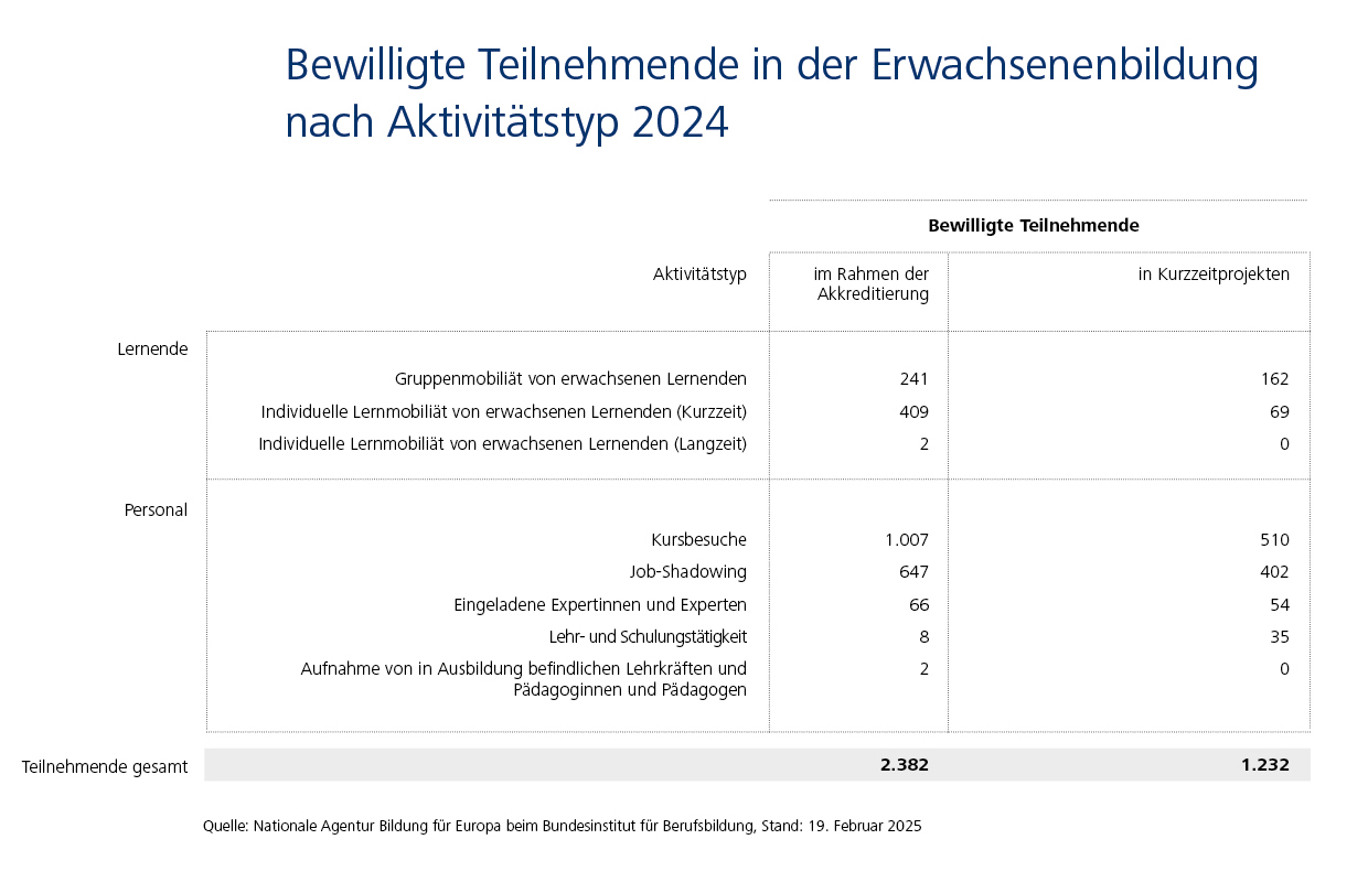 Bewilligte Teilnehmende: 2.382 im Rahmen der Akkreditierung, 1.232 in Kurzzeitprojekten