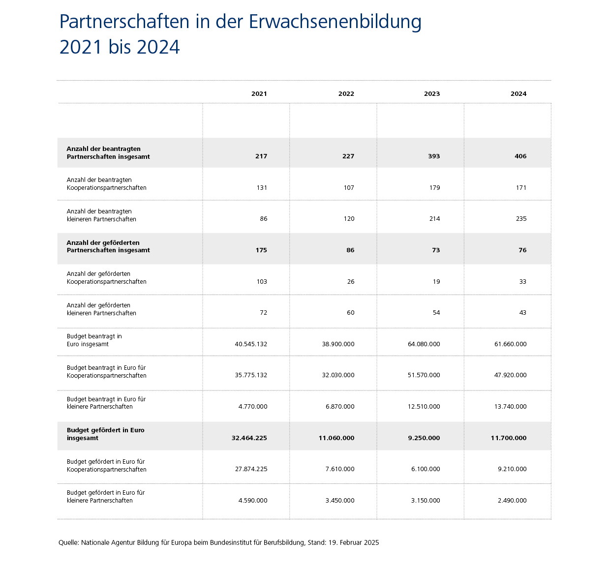 Budget: 2021 geförderte Partnerschaften: 32.464,225 Euro; 2024: 11.700.000 geförderte in Euro